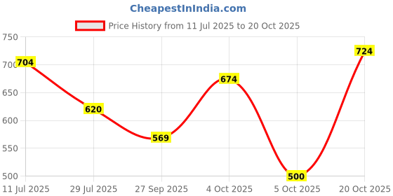 flipkart.com pinacolada Women Regular Fit Striped Spread Collar Casual Shirt pinacolada Price History Graph from 11 Jul 2025 to 20 Oct 2025