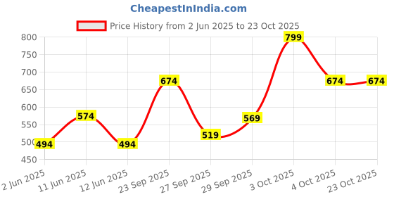 flipkart.com pinacolada Women Regular Fit Striped Spread Collar Casual Shirt pinacolada Price History Graph from 2 Jun 2025 to 22 Oct 2025