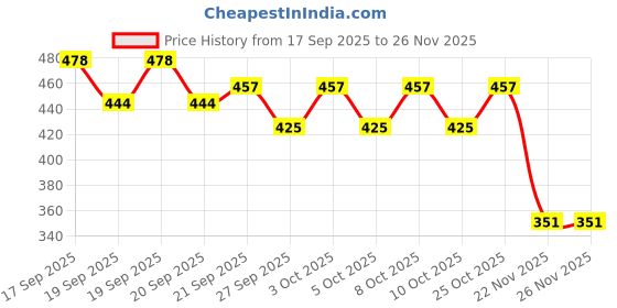 flipkart.com pinak sjoynouti Stand Microwave Wall Mount pinak sjoynouti Price History Graph from 17 Sep 2025 to 25 Nov 2025