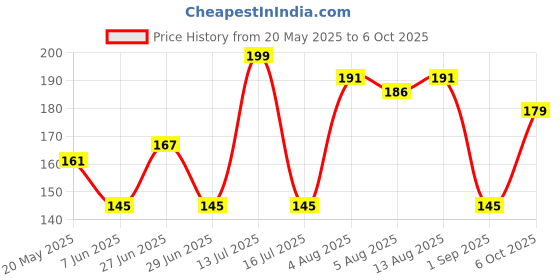 flipkart.com Pinak USB OTG Adapter Price History Graph from 20 May 2025 to 6 Oct 2025