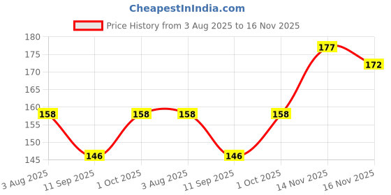 flipkart.com pinaka 2Pcs Side Bang Clip in Bangs Real Human Side Covers Extensions Hair Extension pinaka Price History Graph from 3 Aug 2025 to 16 Nov 2025