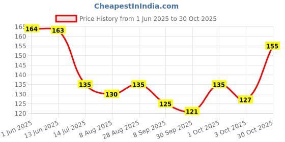 flipkart.com pinaka Artificial Jasmine Mogra FlowerGajra, Garland Juda Hair Extension pinaka Price History Graph from 1 Jun 2025 to 30 Oct 2025
