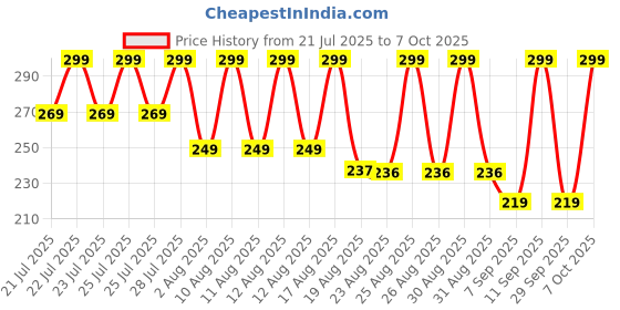 flipkart.com Pinaka cob light 1 lx Camera LED Light Price History Graph from 21 Jul 2025 to 7 Oct 2025