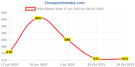 flipkart.com pinaka Medium Hair Wig pinaka Price History Graph from 17 Jun 2025 to 28 Oct 2025
