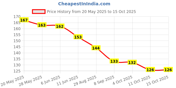 flipkart.com pinaka Most Natural Looking Wispy Bangs FringeExtensions for Girls and Women Hair Extension pinaka Price History Graph from 20 May 2025 to 14 Oct 2025