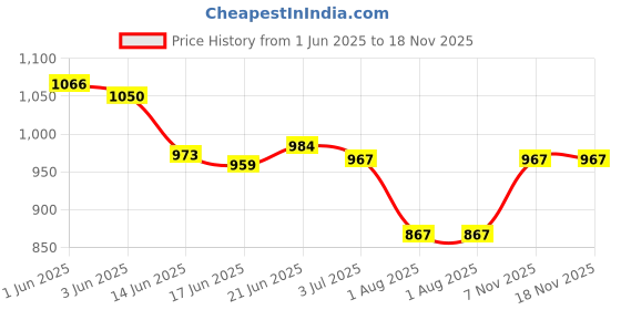 flipkart.com pinaka Wig Stand Tripod Mannequin Head Stand Heavy Duty Metal Adjustable Wig Stand Hair Extension pinaka Price History Graph from 1 Jun 2025 to 17 Nov 2025