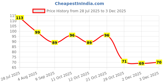 flipkart.com pinaki 0 W 3 cm Tube Light pinaki Price History Graph from 28 Jul 2025 to 3 Dec 2025