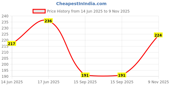 flipkart.com pinaki Battery Electric Toothbrush Electric Toothbrush Price History Graph from 14 Jun 2025 to 9 Nov 2025