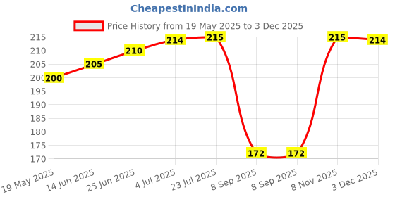 flipkart.com pinaki ELECTRIC TOOTHBRUSH #311 Electric Toothbrush Price History Graph from 19 May 2025 to 3 Dec 2025