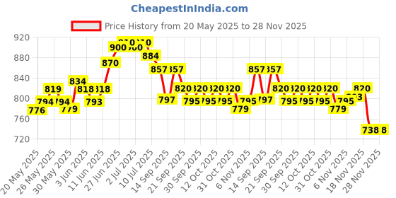 flipkart.com pinaki Gloss Finish Carrom Board with Coins, Striker & Powder Size 50.8 cm Carrom Board pinaki Price History Graph from 20 May 2025 to 28 Nov 2025