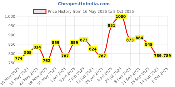 flipkart.com pinaki Gloss Finish Medium size Carrom Board with Coins, Striker & Powder Size 66.04 cm Carrom Board pinaki Price History Graph from 16 May 2025 to 8 Oct 2025