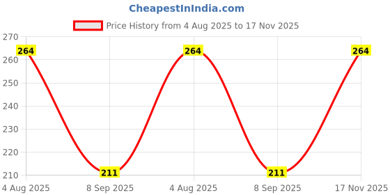 flipkart.com Pinaki india Electric toothbrush @112 Electric Toothbrush Price History Graph from 4 Aug 2025 to 17 Nov 2025