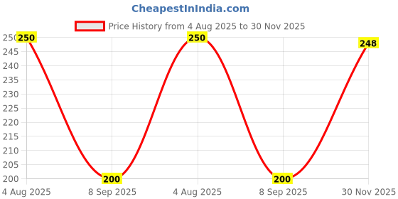 flipkart.com Pinaki india Electric toothbrush @33388 Electric Toothbrush Price History Graph from 4 Aug 2025 to 30 Nov 2025