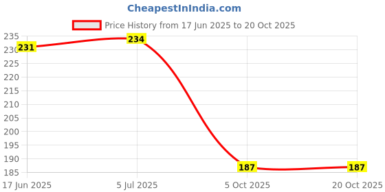 flipkart.com Pinaki india Facial jaw Exerciser @18 Electric Toothbrush Price History Graph from 17 Jun 2025 to 20 Oct 2025