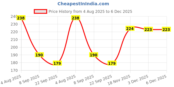 flipkart.com Pinaki india Facial jaw exerciser 5 Electric Toothbrush Price History Graph from 4 Aug 2025 to 6 Dec 2025