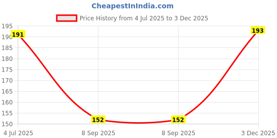 flipkart.com Pinaki india Jaw Exerciser @2267 Electric Toothbrush Price History Graph from 4 Jul 2025 to 3 Dec 2025