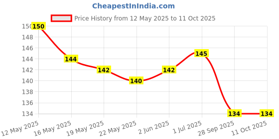 flipkart.com pinaki Jaw Exerciser Jawline Exercise pinaki Price History Graph from 12 May 2025 to 11 Oct 2025