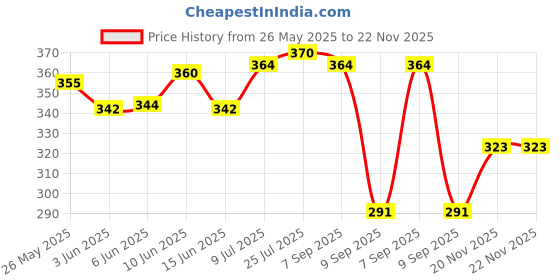 flipkart.com pinaki Toothpick Holder pinaki Price History Graph from 26 May 2025 to 22 Nov 2025