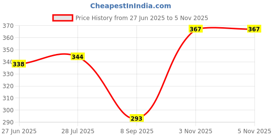 flipkart.com pinaki Toothpick Holder pinaki Price History Graph from 27 Jun 2025 to 5 Nov 2025
