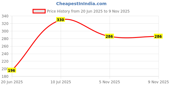 flipkart.com pinaki U SHAPED USB BULB PK OF 4#108 0 W 3 cm Tube Light pinaki Price History Graph from 20 Jun 2025 to 8 Nov 2025