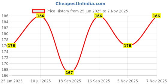 flipkart.com pinaras Chiffon Solid Light Green Women Dupatta pinaras Price History Graph from 25 Jun 2025 to 7 Nov 2025