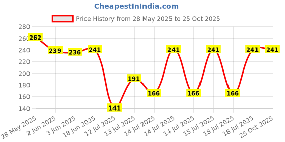 flipkart.com hapani pinata cake silicone mould Full Cake Maker Cake Maker hapani Price History Graph from 28 May 2025 to 25 Oct 2025