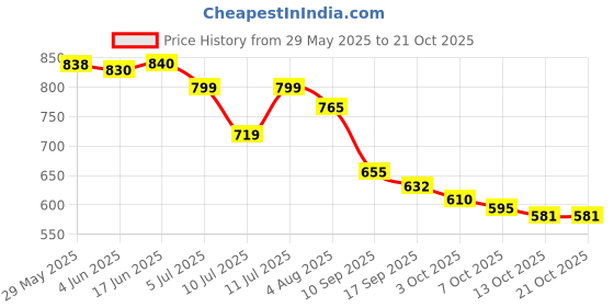 flipkart.com pinato Blue Men & Women Sling Bag PL-3103 Navy Sling Bag Handmade pinato Price History Graph from 29 May 2025 to 21 Oct 2025