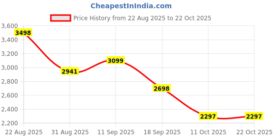 flipkart.com pinato Men & Women Black Messenger Bag pinato Price History Graph from 22 Aug 2025 to 21 Oct 2025