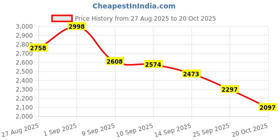 flipkart.com pinato Men & Women Brown Messenger Bag pinato Price History Graph from 27 Aug 2025 to 20 Oct 2025