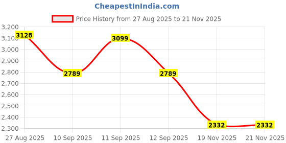 flipkart.com pinato Men & Women Brown Messenger Bag pinato Price History Graph from 27 Aug 2025 to 21 Nov 2025