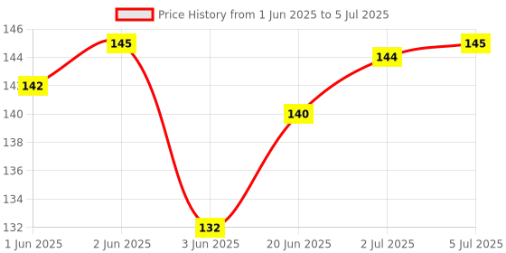 flipkart.com PINBEL High Quality External Side Button Power On Off Lock + Volume Up Down Mi A3 (M1906F9SH, M1906F9SI) (on off and Volume Switch) Power ON/OFF Button Price History Graph from 1 Jun 2025 to 5 Jul 2025