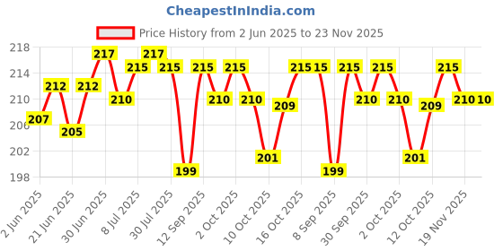 flipkart.com PINBEL REALME (with Proper Logo) C11 2021 Back Panel Price History Graph from 2 Jun 2025 to 22 Nov 2025