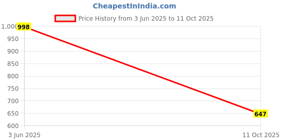 flipkart.com pinch eleven Graphic Print Polyester Men Harem Pants pinch eleven Price History Graph from 3 Jun 2025 to 11 Oct 2025