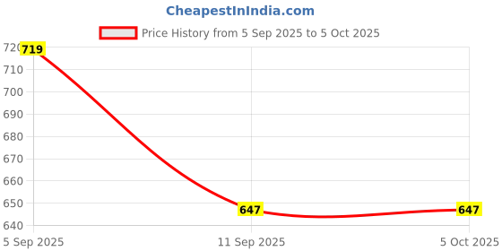 flipkart.com pinch eleven Graphic Print Polyester Men Harem Pants pinch eleven Price History Graph from 5 Sep 2025 to 4 Oct 2025