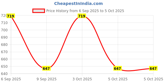 flipkart.com pinch eleven Graphic Print Polyester Men Harem Pants pinch eleven Price History Graph from 6 Sep 2025 to 5 Oct 2025