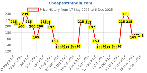 flipkart.com pinch me Wipe My Nail Polish Remover Tissue Pads Wet Wipes, Acetone Free Travel-Friendly pinch me Price History Graph from 17 May 2025 to 6 Dec 2025