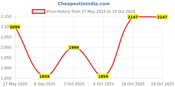 flipkart.com pincode IRREGULAR SHAPE Bathroom Mirror pincode Price History Graph from 27 May 2025 to 19 Oct 2025