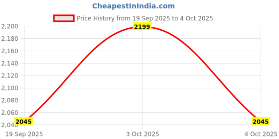 flipkart.com pincode OVAL SHAPE LED MIRROR 3 COLOR LIGHT WITH TOUCH SENSOR Bathroom Mirror pincode Price History Graph from 19 Sep 2025 to 4 Oct 2025