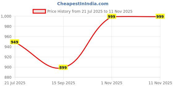flipkart.com pind poppers Party Wear For Women pind poppers Price History Graph from 21 Jul 2025 to 11 Nov 2025