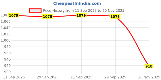 flipkart.com pind poppers Party Wear For Women pind poppers Price History Graph from 11 Sep 2025 to 20 Nov 2025