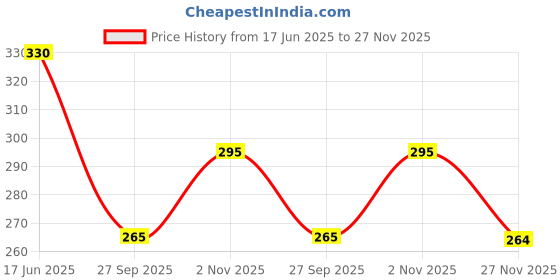 flipkart.com pindara Panchmukhi Hanuman Statue, Five Face Hanuman for Pooja Mandir Decorative Showpiece - 8 cm pindara Price History Graph from 17 Jun 2025 to 27 Nov 2025
