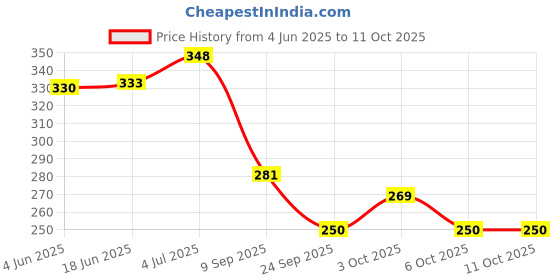 flipkart.com pindia 1 Pc Tea Infuser, Tea Diffuser for fine Loose Tea, Long-Handle Tea Filter Tea Strainer pindia Price History Graph from 4 Jun 2025 to 6 Oct 2025