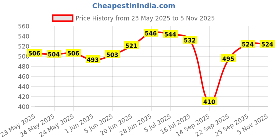 flipkart.com pindia 213 cm (7 ft) PVC Room Darkening Door Curtain Single Curtain pindia Price History Graph from 23 May 2025 to 4 Nov 2025