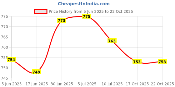 flipkart.com pindia 274 cm (9 ft) PVC Room Darkening Long Door Curtain Single Curtain pindia Price History Graph from 5 Jun 2025 to 21 Oct 2025