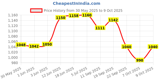 flipkart.com pindia A3 Sublimation Paper Heat Transfer Paper Unruled A3 95 gsm Sublimation Mug Printing Paper pindia Price History Graph from 30 May 2025 to 9 Oct 2025