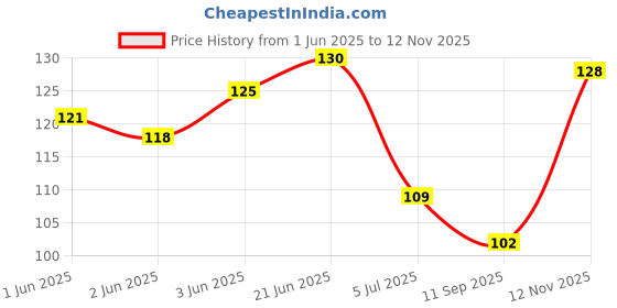 flipkart.com pindia Black Bike Face Mask for Men & Women pindia Price History Graph from 1 Jun 2025 to 12 Nov 2025