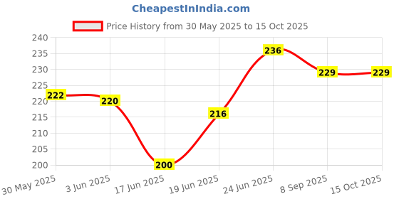 flipkart.com pindia Printed Party Bag pindia Price History Graph from 30 May 2025 to 15 Oct 2025