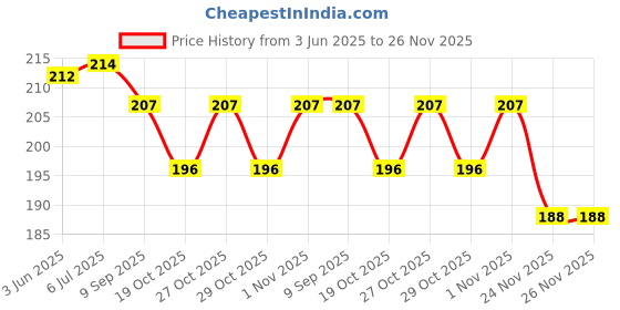 flipkart.com pindia Printed Party Bag pindia Price History Graph from 3 Jun 2025 to 25 Nov 2025