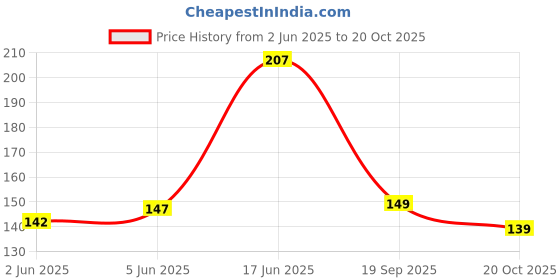 flipkart.com pindia Small Whisks 7 inches Stainless Steel Handle Mini Tiny Mixing Balloon Wire Whisks Steel Balloon Whisk pindia Price History Graph from 2 Jun 2025 to 20 Oct 2025