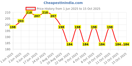 flipkart.com pindia Training, Chewing, Eating, Decorative Plastic Chinese Chopstick pindia Price History Graph from 1 Jun 2025 to 15 Oct 2025